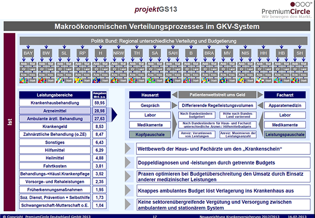 Projekt GKV-System